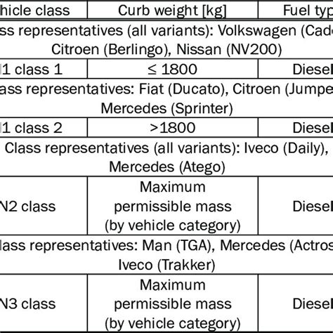 Vehicle Classes For Category M1 Download Scientific Diagram