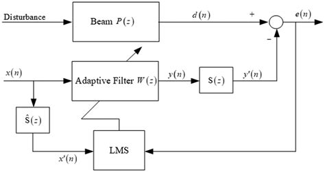 New Feedforward Filtered X Least Mean Square Algorithm With Variable