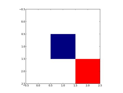 Python Matplotlib Imshow Displaying Different Colours Stack Overflow