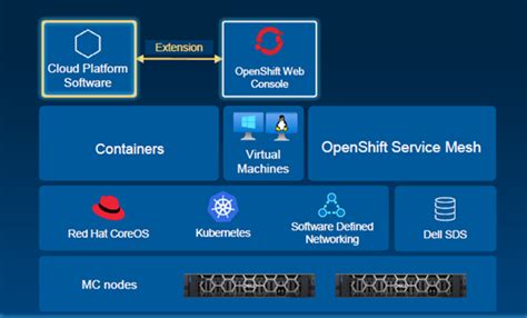 Apex Cloud Platform For Red Hat Openshift Powerflex Me