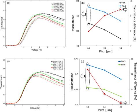 Voltage Dependent Transmittance Curves For The FFS Cells With LC As A