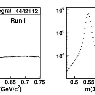 m 3π 0 invariant mass distributions for events selected at CL 1 by