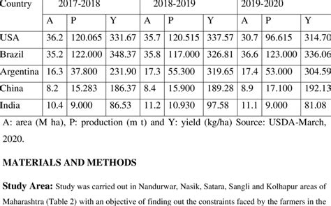 World Area Production And Productivity Of Soybean Download Scientific Diagram