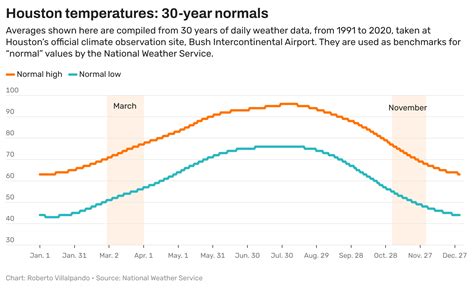 What are the best months for weather in Houston, TX?