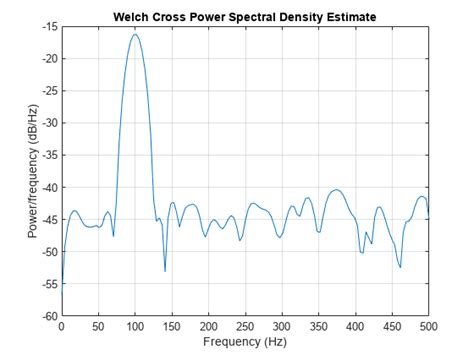 Cross Power Spectral Density Matlab Cpsd Mathworks Deutschland