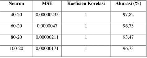 Pelatihan Dan Pengujian Jaringan Saraf Tiruan