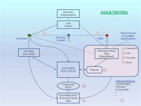 Agile Testing Explained | Agile software development, Agile project ...