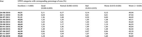 Classication Of Ecological Evaluation Index Utfvi And Their Percentage Download Scientific