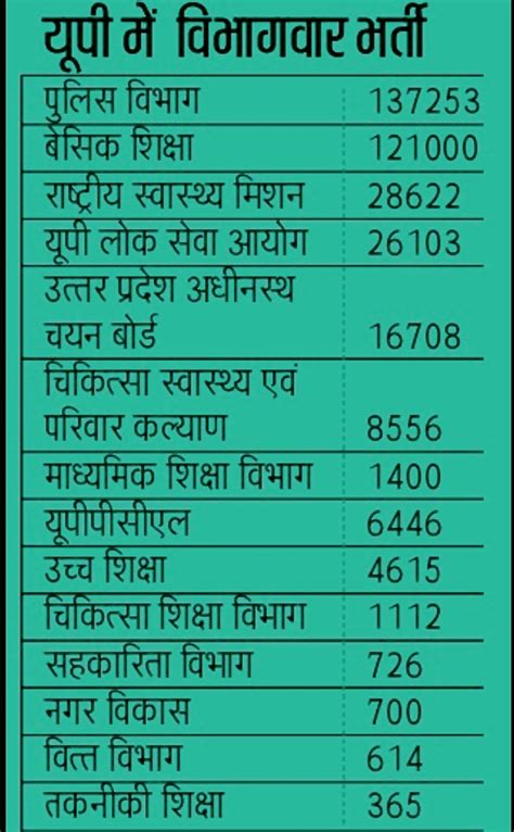 बेसिक शिक्षा में एक लाख 21 हजार समेत 04 लाख नौकरियां देने की ओर बढ़ रही