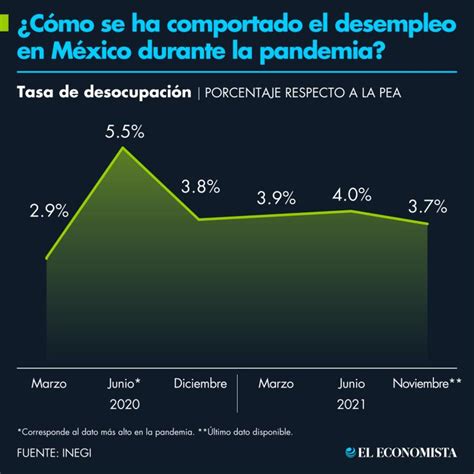 C Mo Se Ha Comportado El Desempleo En M Xico Durante La Pandemia