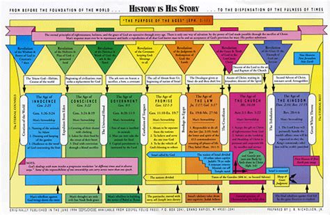 The 7 Dispensations Chart Ponasa