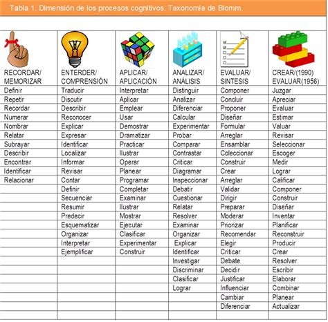 OSIRISMELISAEDUCACION La Taxonomia De Bloom Historia Y Modificaciones