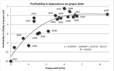 Profitability of grapes production and their yield between 1995 and ...