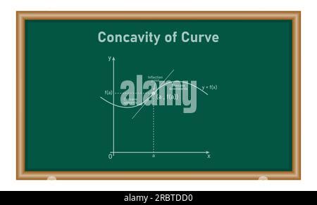 Concavit De La Courbe Point D Inflexion Concave Vers Le Bas Et