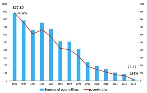 Poverty & Policies - Shanghai, China