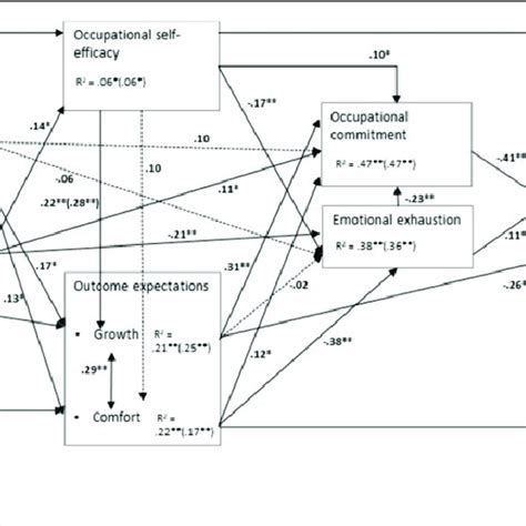 Extended Social Cognitive Model Of Occupational Turnover Intentions