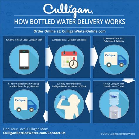 Six Simple Steps To Enjoying Hassle Free Water Delivery From Your Local Culligan Man With