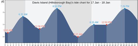 Davis Island Hillsborough Bays Tide Charts Tides For Fishing High