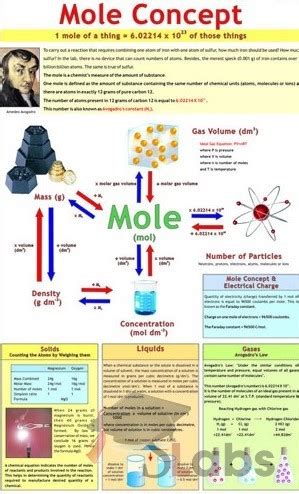 Mole Concept Chart Scholars Labs