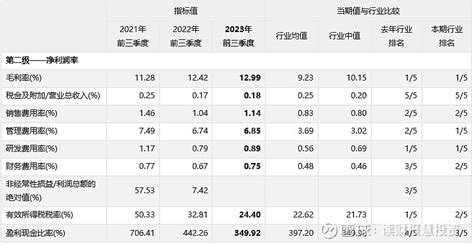 顺丰控股002352sz2023年三季度经营业绩深度解析 摘要：本分析报告基于顺丰控股sz002352 2023年三季度财务报告