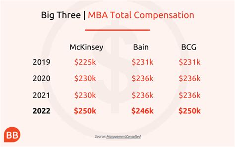 McKinsey Bain BCG Increase MBA Consulting Salaries For 2022