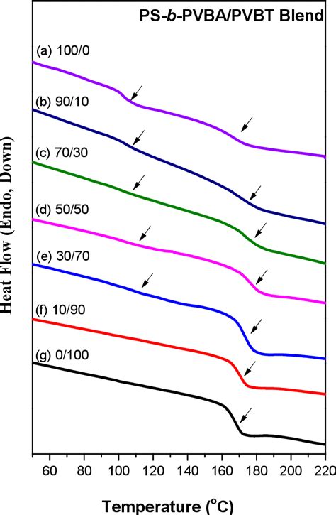 Figure 3 From Self Assembled Structures Of Diblock Copolymerhomopolymer Blends Through Multiple