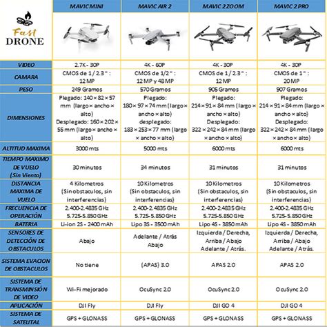 Drones Fastdrone