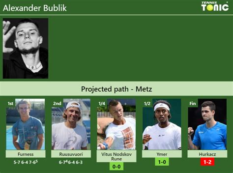 UPDATED QF Prediction H2H Of Alexander Bublik S Draw Vs Vitus