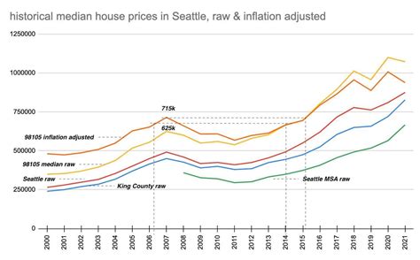 Lesson From History Seattle Housing Market After Crash Blind