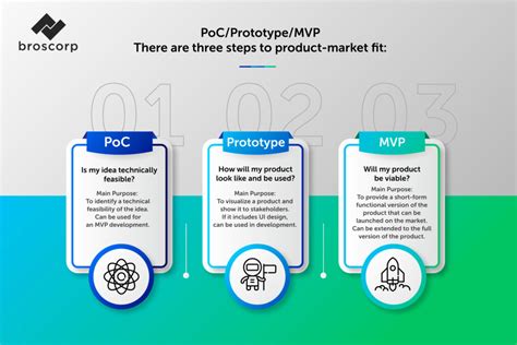 Proof Of Concept vs Prototype vs MVP: Know The Differences | Broscorp