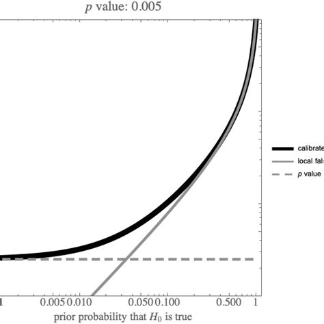 The three curves are p v v and p 2 as functions of Pr θ θ H 0