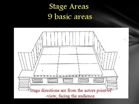 drama objectives stage spaces    behavior