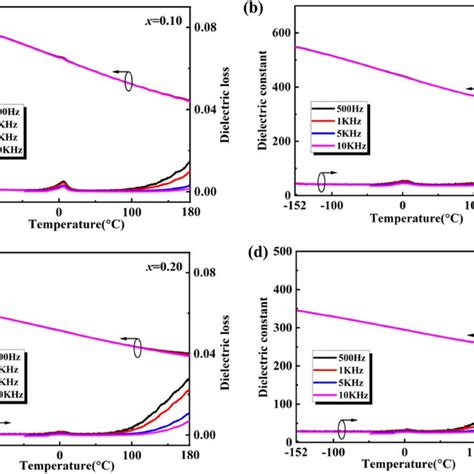 Dielectric Constant And Dielectric Loss Tangent As A Function Of Download Scientific Diagram