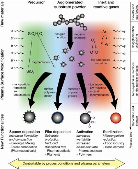 1 Overview Of Plasma Assisted Surface Modification Processes For