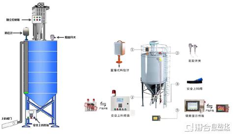 搅拌站智慧料仓控制方案2019年潜合自动化