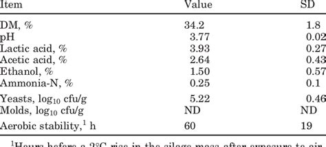 The Chemical DM Basis And Microbial Fresh Basis Composi Tion And