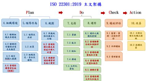 Iso 22301 營運持續管理系統