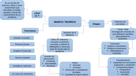 Mapa Mental Sobre El Concepto Del Marco Teorico Docsity