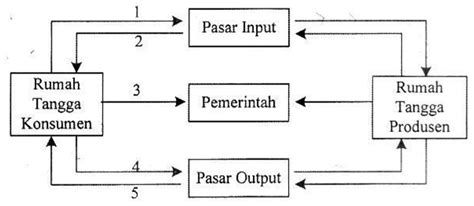 Gambar Circular Flow Diagram 4 Sektor Hubungan Pelaku Kegiatan