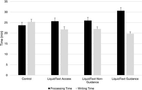 Processing And Writing Times By Condition Error Bars Represent