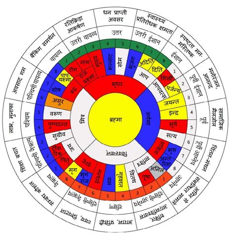 mahavastu chart - Conomo.helpapp.co