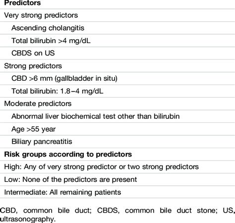 Predictive Factors And Risk Stratification According To Asge Guideline