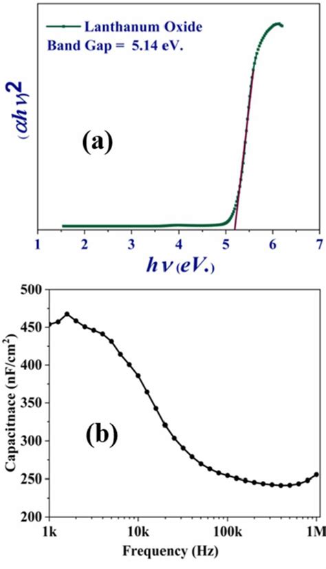 Figure From A Fully Solution Casted Low Voltage Driven Organic Tft By