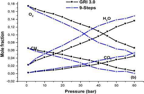 Mole Fractions Of Species Ch 4 O 2 H 2 O And Co 2 At Different Download Scientific