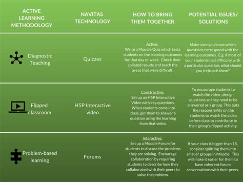 Active Learning Matching Methodology To Technology Learning And