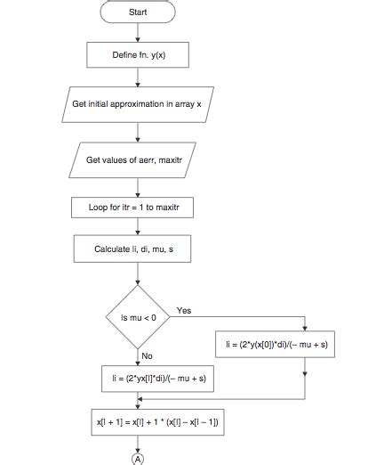 Mullers Method