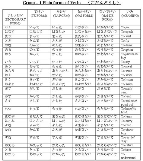 Plain Form Of Japanese Verbs