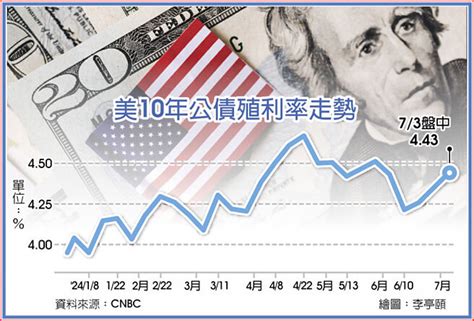 川普勝選機率增 長債息狂飆 全球財經 工商時報