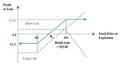 Master Options Trading Bull Call Spread