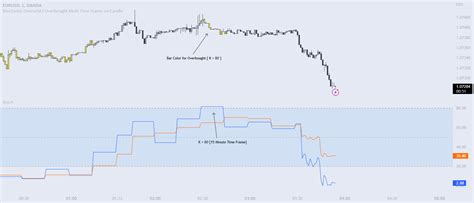 Stochastic Oversold / Overbought Multi Time Frame on Candle — Indicator by MirNader_ — TradingView